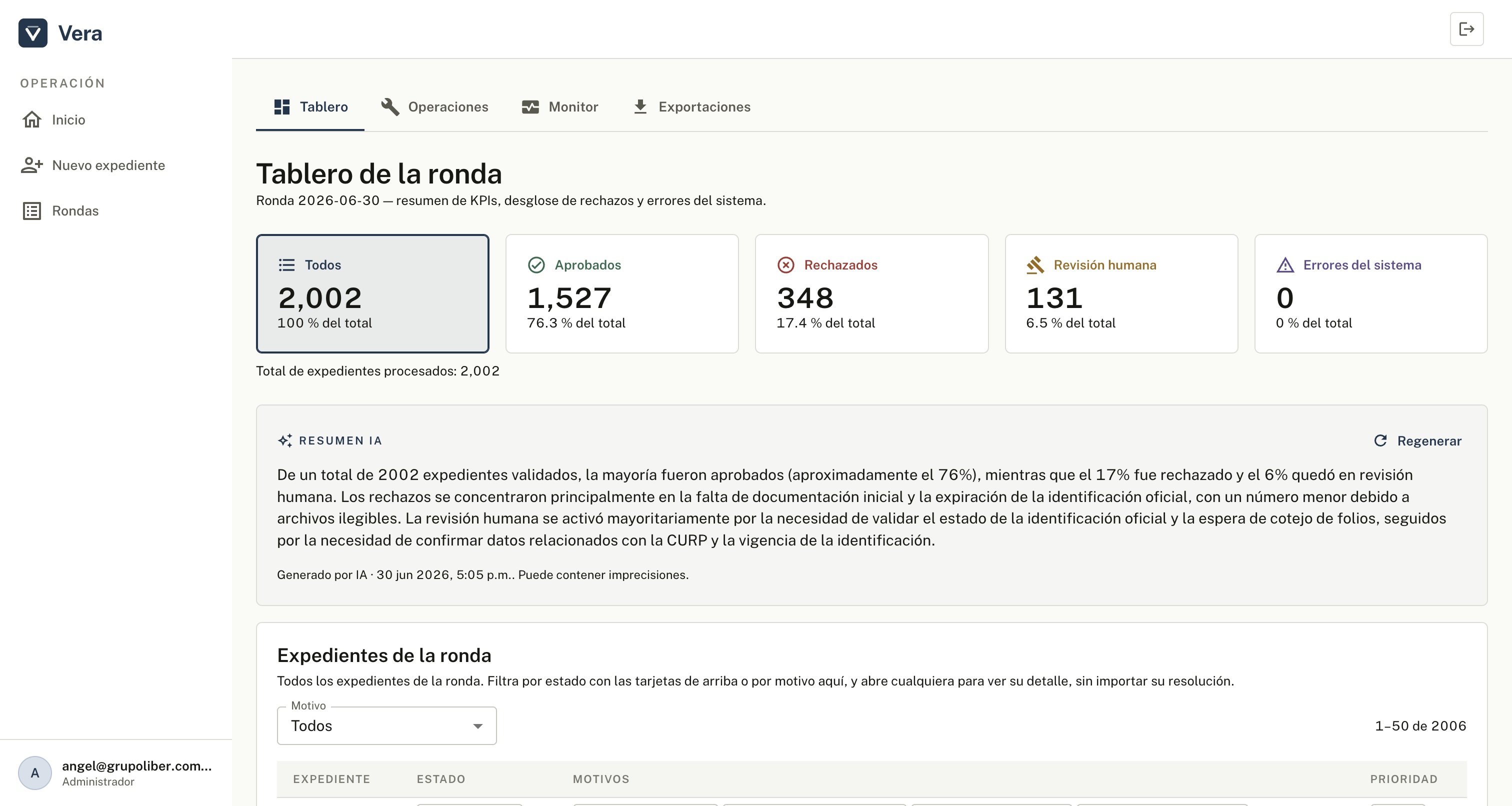 Tablero de Vera con el resumen de una ronda: expedientes aprobados, rechazados y en revisión humana